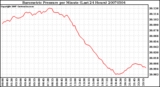 Milwaukee Weather Barometric Pressure per Minute (Last 24 Hours)