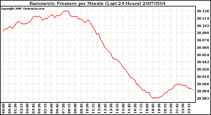 Milwaukee Weather Barometric Pressure per Minute (Last 24 Hours)