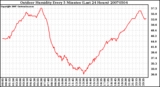 Milwaukee Weather Outdoor Humidity Every 5 Minutes (Last 24 Hours)