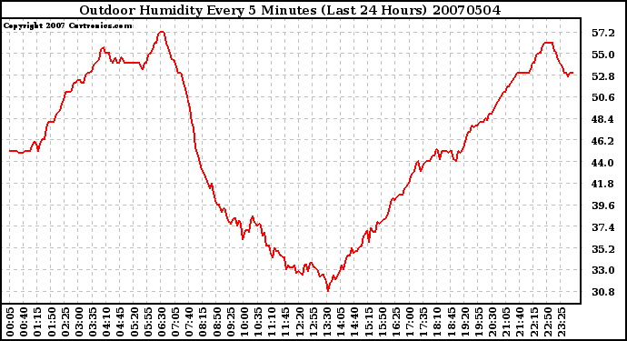 Milwaukee Weather Outdoor Humidity Every 5 Minutes (Last 24 Hours)