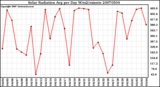 Milwaukee Weather Solar Radiation Avg per Day W/m2/minute