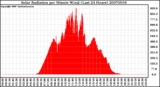 Milwaukee Weather Solar Radiation per Minute W/m2 (Last 24 Hours)