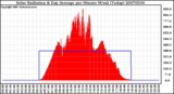 Milwaukee Weather Solar Radiation & Day Average per Minute W/m2 (Today)