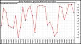 Milwaukee Weather Solar Radiation per Day KW/m2