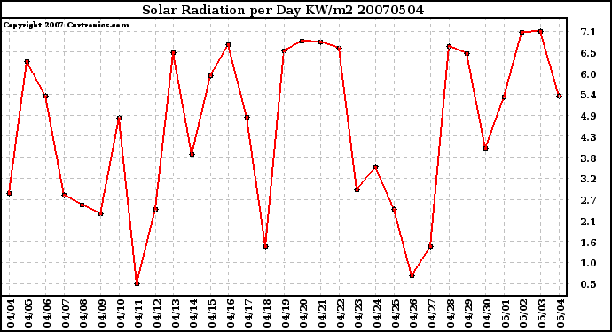 Milwaukee Weather Solar Radiation per Day KW/m2