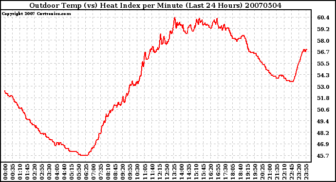 Milwaukee Weather Outdoor Temp (vs) Heat Index per Minute (Last 24 Hours)