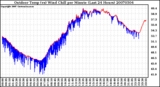 Milwaukee Weather Outdoor Temp (vs) Wind Chill per Minute (Last 24 Hours)