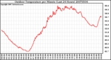 Milwaukee Weather Outdoor Temperature per Minute (Last 24 Hours)