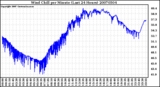 Milwaukee Weather Wind Chill per Minute (Last 24 Hours)