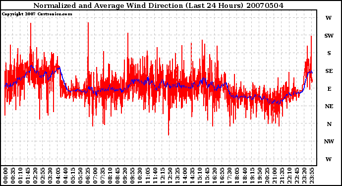 Milwaukee Weather Normalized and Average Wind Direction (Last 24 Hours)