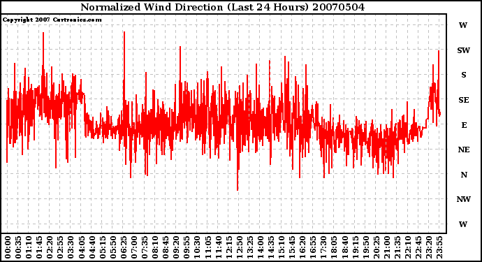 Milwaukee Weather Normalized Wind Direction (Last 24 Hours)