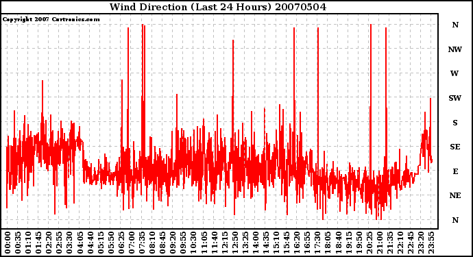 Milwaukee Weather Wind Direction (Last 24 Hours)