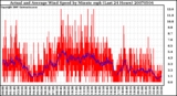 Milwaukee Weather Actual and Average Wind Speed by Minute mph (Last 24 Hours)