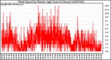 Milwaukee Weather Wind Speed by Minute mph (Last 24 Hours)