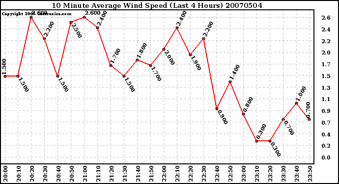 Milwaukee Weather 10 Minute Average Wind Speed (Last 4 Hours)