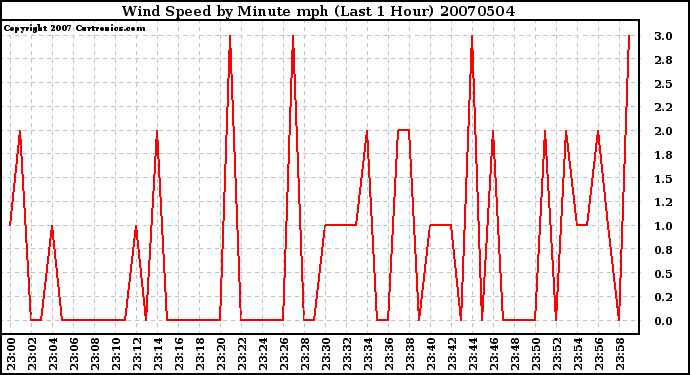 Milwaukee Weather Wind Speed by Minute mph (Last 1 Hour)