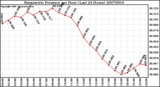 Milwaukee Weather Barometric Pressure per Hour (Last 24 Hours)