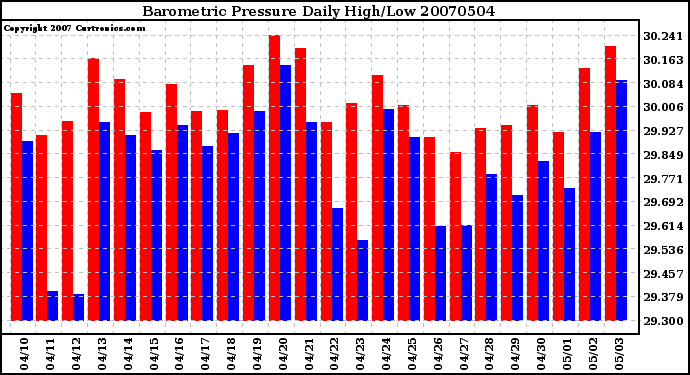 Milwaukee Weather Barometric Pressure Daily High/Low