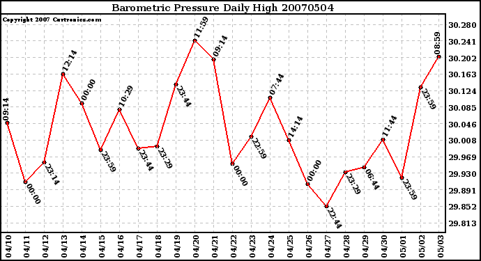 Milwaukee Weather Barometric Pressure Daily High