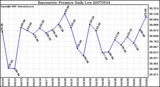 Milwaukee Weather Barometric Pressure Daily Low