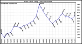 Milwaukee Weather Wind Chill Daily Low