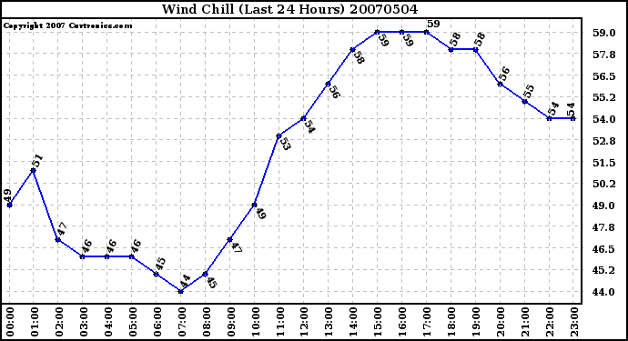 Milwaukee Weather Wind Chill (Last 24 Hours)