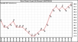 Milwaukee Weather Dew Point (Last 24 Hours)