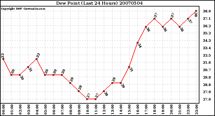 Milwaukee Weather Dew Point (Last 24 Hours)