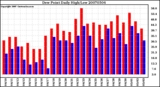 Milwaukee Weather Dew Point Daily High/Low