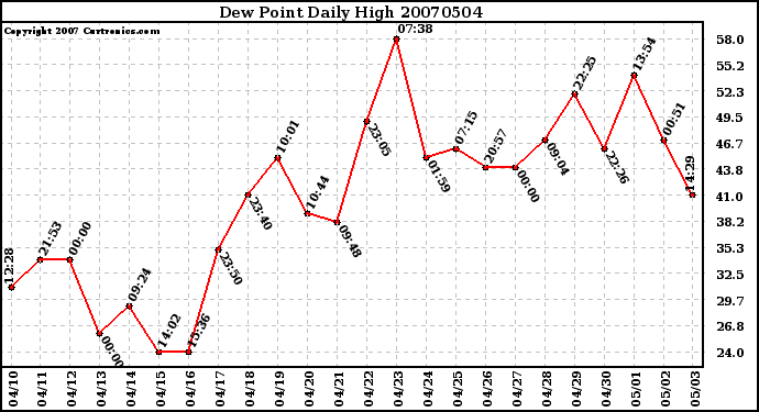 Milwaukee Weather Dew Point Daily High