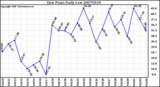 Milwaukee Weather Dew Point Daily Low