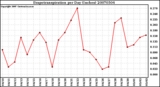 Milwaukee Weather Evapotranspiration per Day (Inches)