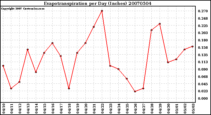 Milwaukee Weather Evapotranspiration per Day (Inches)