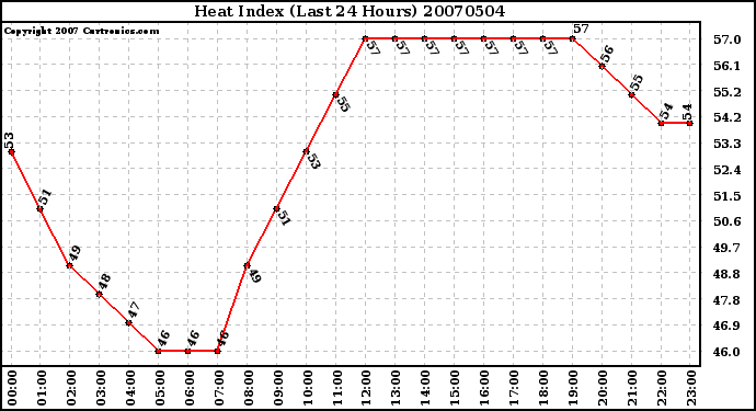 Milwaukee Weather Heat Index (Last 24 Hours)