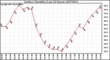 Milwaukee Weather Outdoor Humidity (Last 24 Hours)