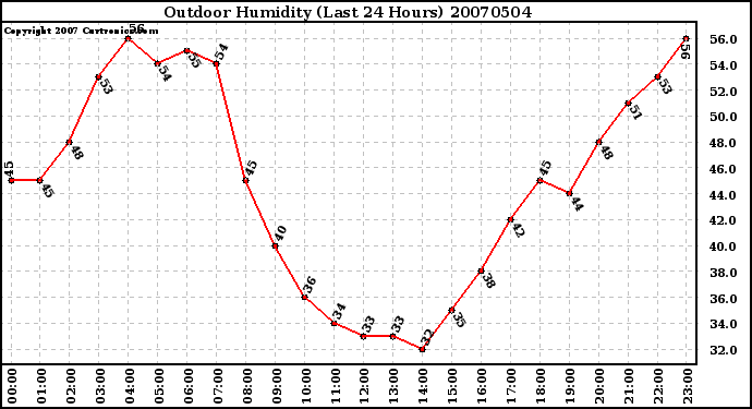 Milwaukee Weather Outdoor Humidity (Last 24 Hours)