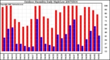 Milwaukee Weather Outdoor Humidity Daily High/Low