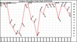 Milwaukee Weather Outdoor Humidity Daily High