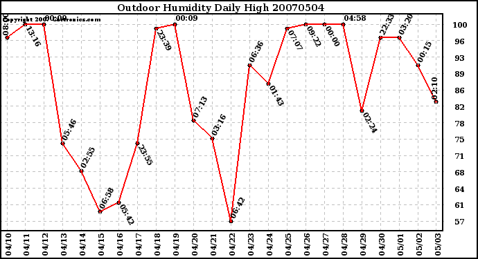 Milwaukee Weather Outdoor Humidity Daily High