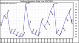 Milwaukee Weather Outdoor Humidity Daily Low