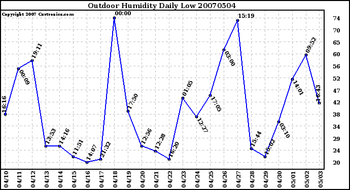 Milwaukee Weather Outdoor Humidity Daily Low