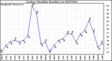 Milwaukee Weather Outdoor Humidity Monthly Low