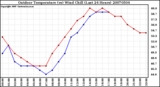 Milwaukee Weather Outdoor Temperature (vs) Wind Chill (Last 24 Hours)