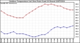 Milwaukee Weather Outdoor Temperature (vs) Dew Point (Last 24 Hours)