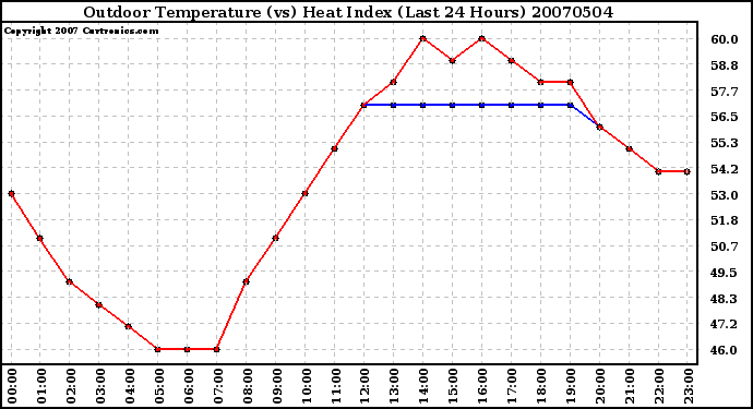 Milwaukee Weather Outdoor Temperature (vs) Heat Index (Last 24 Hours)