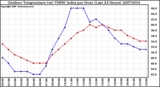 Milwaukee Weather Outdoor Temperature (vs) THSW Index per Hour (Last 24 Hours)