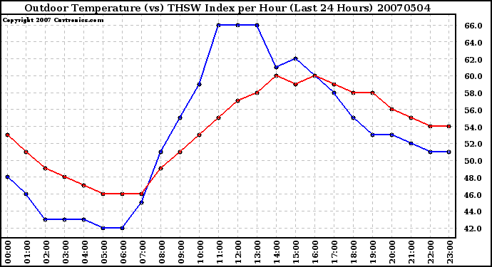 Milwaukee Weather Outdoor Temperature (vs) THSW Index per Hour (Last 24 Hours)