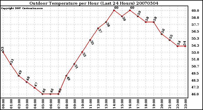 Milwaukee Weather Outdoor Temperature per Hour (Last 24 Hours)