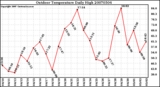 Milwaukee Weather Outdoor Temperature Daily High