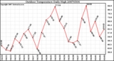 Milwaukee Weather Outdoor Temperature Daily High